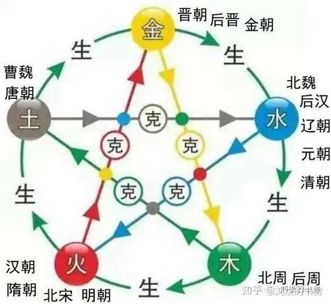 朝代 五行|五行相生学说讲历史，中国每个朝代都是什么五行属性？